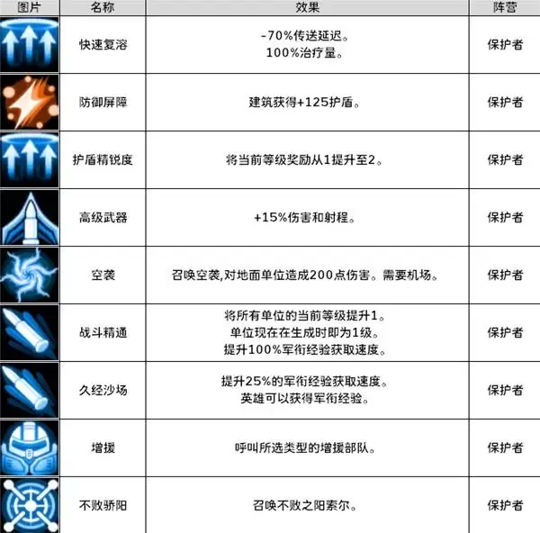 零度空间全阵营兵种建筑与技能详解图鉴_wishdown.com 零度空间全阵营兵种建筑与技能详解图鉴_wishdown.com