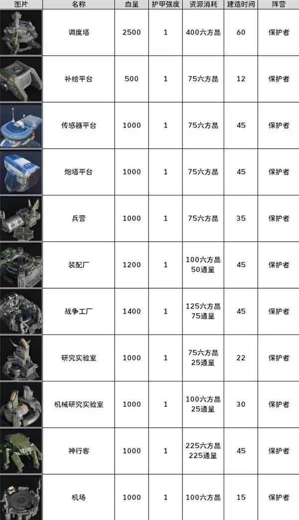零度空间全阵营兵种建筑与技能详解图鉴_wishdown.com 零度空间全阵营兵种建筑与技能详解图鉴_wishdown.com