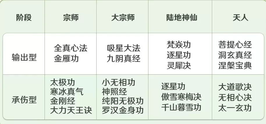 宗师之上心法养成攻略与选择推荐_wishdown.com 被动心法属性选择示意图