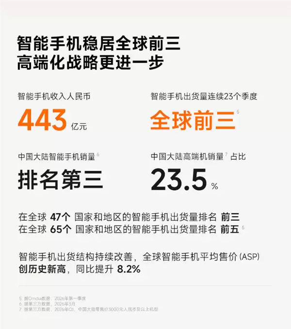 小米手机出货量连续23个季度全球前三!平均售价创历史新高_wishdown.com 小米手机出货量连续23个季度全球前三!平均售价创历史新高_wishdown.com