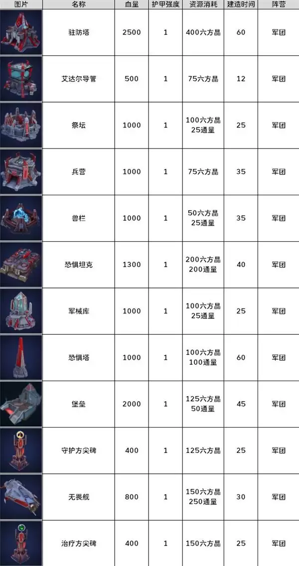 零度空间全阵营兵种建筑与技能详解图鉴_wishdown.com 零度空间全阵营兵种建筑与技能详解图鉴_wishdown.com