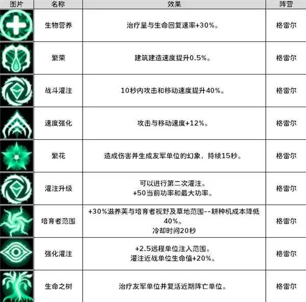 零度空间全阵营兵种建筑与技能详解图鉴_wishdown.com 零度空间全阵营兵种建筑与技能详解图鉴_wishdown.com
