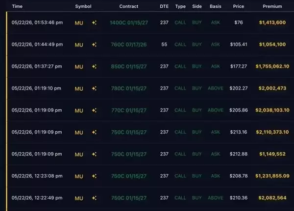 美光暴涨18%市值突破万亿美元:特朗普公开力挺“真的很棒”_wishdown.com 美光暴涨18%市值突破万亿美元:特朗普公开力挺“真的很棒”_wishdown.com