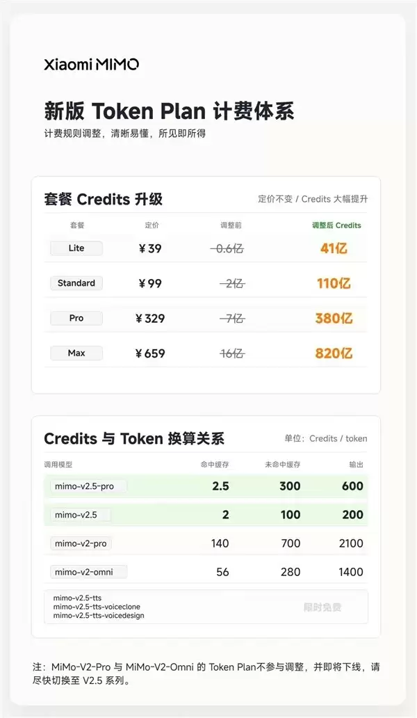 小米自研大模型MiMo-V2.5系列API永久降价:最高降99% 不再区分上下文长度_wishdown.com 小米自研大模型MiMo-V2.5系列API永久降价:最高降99% 不再区分上下文长度_wishdown.com