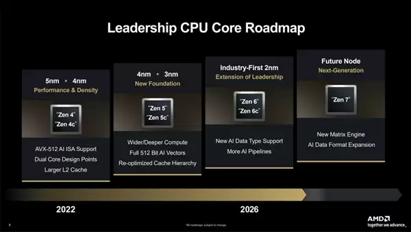CPU�۷�֮����AMD Zen7�ع⣺̨����1.4nm���� ʷ�����448MB 3D����
