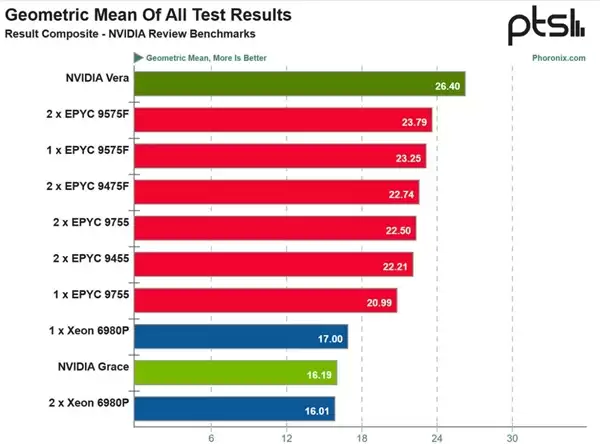 NVIDIA Vera CPU�ײ����ܳ�Խx86˫��Intel��AMD