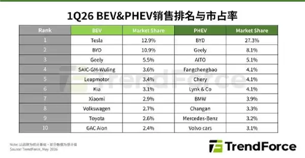 雷军目标加快实现!Q1全球新能源汽车销量:特斯拉纯电第一 小米超大众丰田成第七_wishdown.com 雷军目标加快实现!Q1全球新能源汽车销量:特斯拉纯电第一 小米超大众丰田成第七_wishdown.com