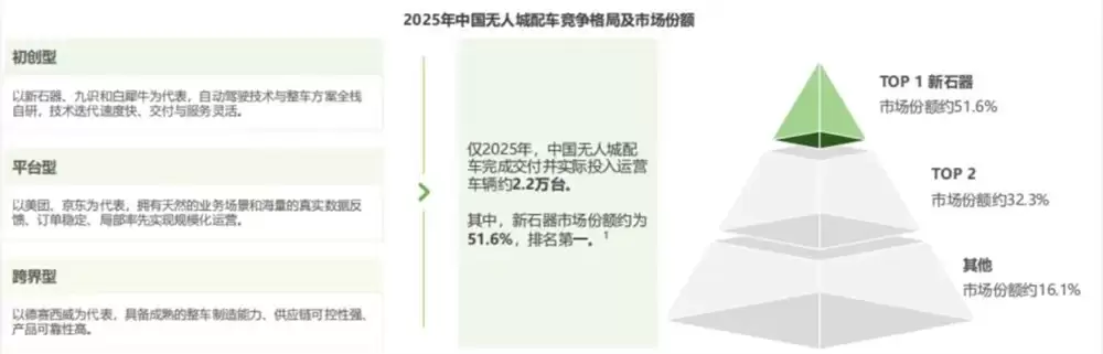 无人配送,怎么成了“新石器们”的角力场_wishdown.com 无人配送,怎么成了“新石器们”的角力场_wishdown.com