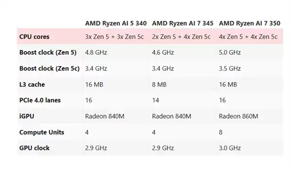 花锐龙7的钱 还不如锐龙5!AMD CPU命名惹争议_wishdown.com 花锐龙7的钱 还不如锐龙5!AMD CPU命名惹争议_wishdown.com