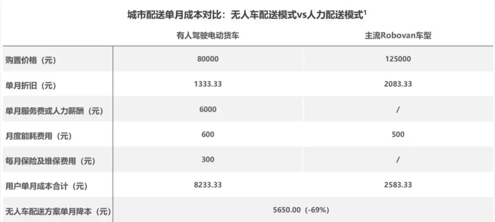 无人配送,怎么成了“新石器们”的角力场_wishdown.com 无人配送,怎么成了“新石器们”的角力场_wishdown.com
