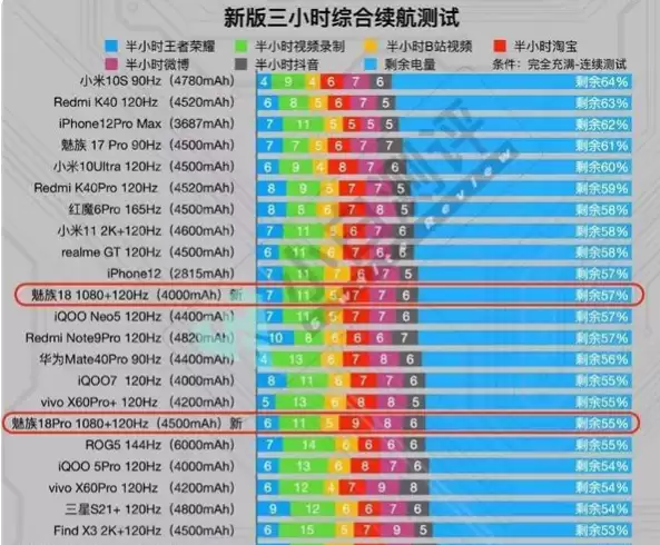 魅族18续航优化实测 电池续航能力大幅提升_wishdown.com 魅族18续航优化实测 电池续航能力大幅提升_wishdown.com