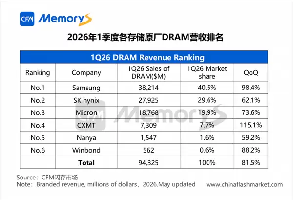 疯狂涨价的日子快到头了 国产闪存、闪存芯片产能即将爆发_wishdown.com 疯狂涨价的日子快到头了 国产闪存、闪存芯片产能即将爆发_wishdown.com