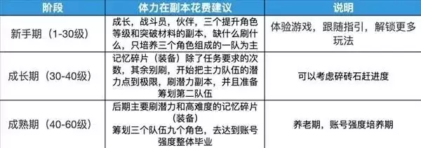 卡厄思梦境前期开荒体力高效分配攻略_wishdown.com 卡厄思梦境前期开荒体力高效分配攻略_wishdown.com