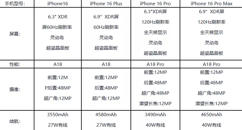 iPhone16全系配置参数详解_wishdown.com iPhone16全系配置参数详解_wishdown.com