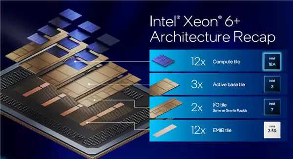 Intel至强6+正式发布:288核心864MB缓存、首次支持国密算法_wishdown.com Intel至强6+正式发布:288核心864MB缓存、首次支持国密算法_wishdown.com
