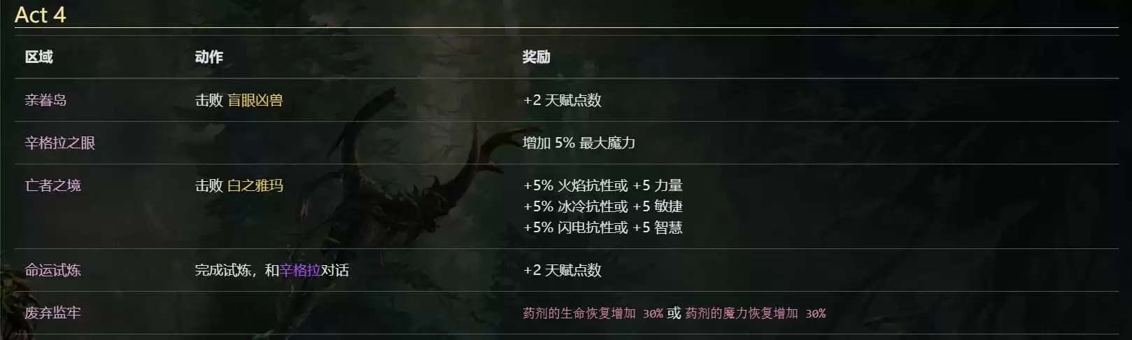 流放之路20.5赛季燃烧召唤高效开荒攻略指南_wishdown.com 流放之路20.5赛季燃烧召唤高效开荒攻略指南_wishdown.com
