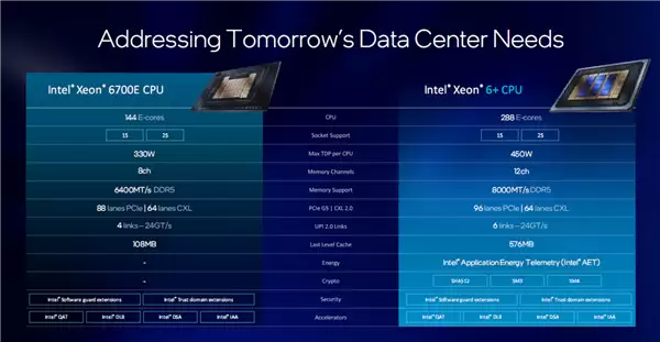 Intel至强6+正式发布:288核心864MB缓存、首次支持国密算法_wishdown.com Intel至强6+正式发布:288核心864MB缓存、首次支持国密算法_wishdown.com