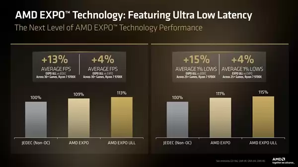 AMD打造EXPO ULL超低延迟DDR5内存规范:性能飙升15%_wishdown.com AMD打造EXPO ULL超低延迟DDR5内存规范:性能飙升15%_wishdown.com