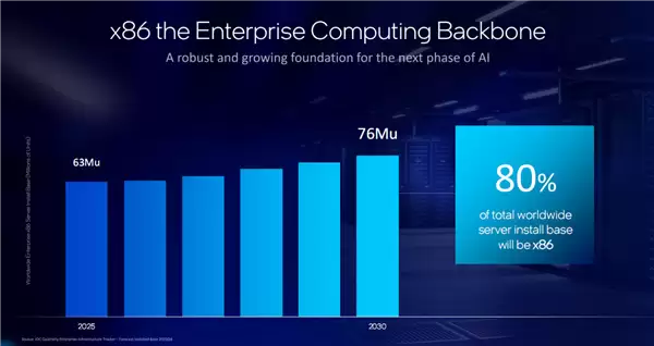 Intel至强6+正式发布:288核心864MB缓存、首次支持国密算法_wishdown.com Intel至强6+正式发布:288核心864MB缓存、首次支持国密算法_wishdown.com