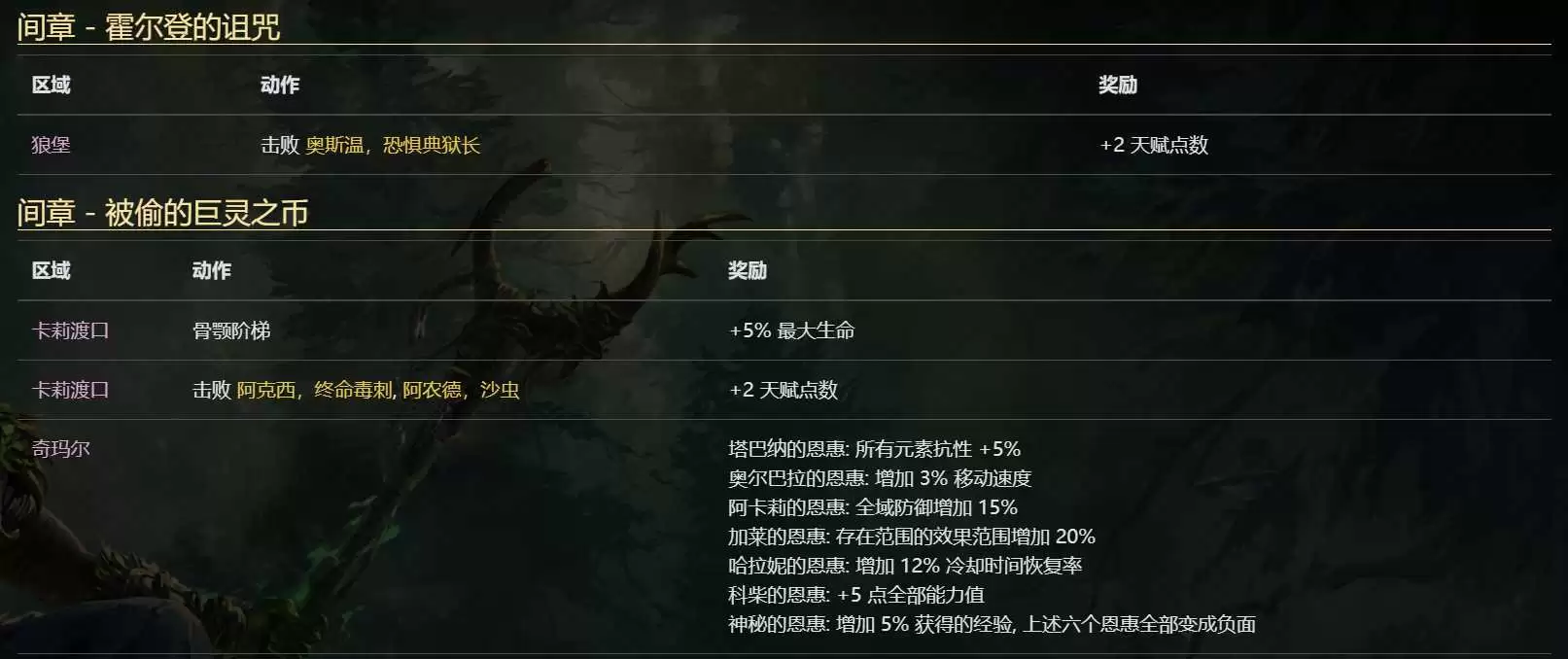 流放之路20.5赛季燃烧召唤高效开荒攻略指南_wishdown.com 流放之路20.5赛季燃烧召唤高效开荒攻略指南_wishdown.com