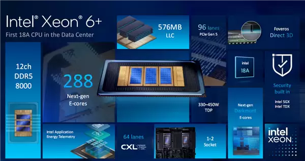 Intel至强6+正式发布:288核心864MB缓存、首次支持国密算法_wishdown.com Intel至强6+正式发布:288核心864MB缓存、首次支持国密算法_wishdown.com