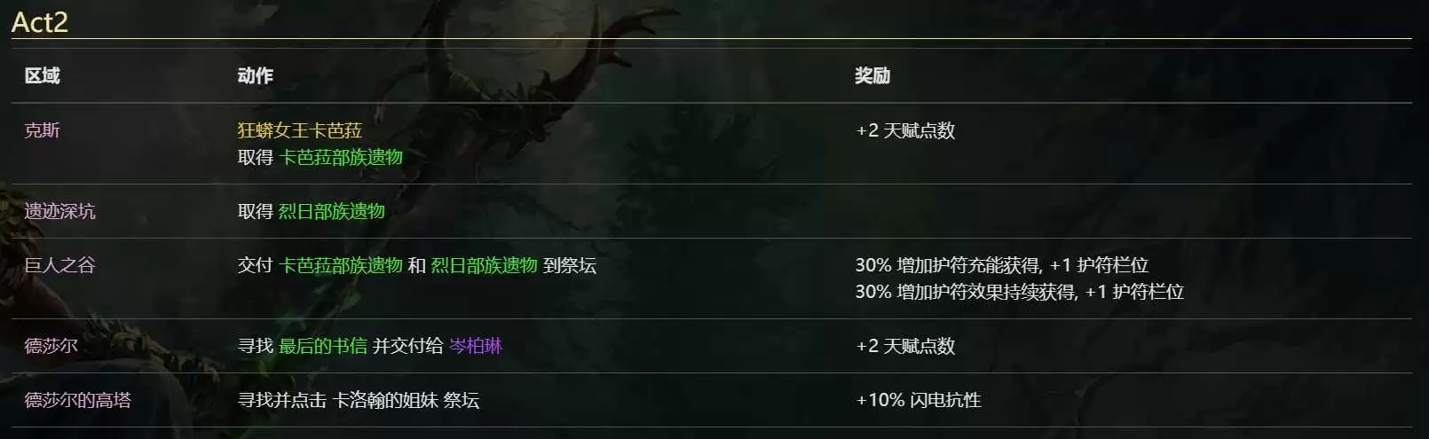 流放之路20.5赛季燃烧召唤高效开荒攻略指南_wishdown.com 流放之路20.5赛季燃烧召唤高效开荒攻略指南_wishdown.com