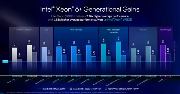 Intel至强6+正式发布:288核心864MB缓存、首次支持国密算法_wishdown.com Intel至强6+正式发布:288核心864MB缓存、首次支持国密算法_wishdown.com
