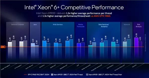 Intel至强6+正式发布:288核心864MB缓存、首次支持国密算法_wishdown.com Intel至强6+正式发布:288核心864MB缓存、首次支持国密算法_wishdown.com