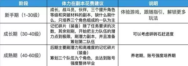卡厄思梦境升级攻略新手必看快速升级技巧_wishdown.com 卡厄思梦境升级攻略新手必看快速升级技巧_wishdown.com