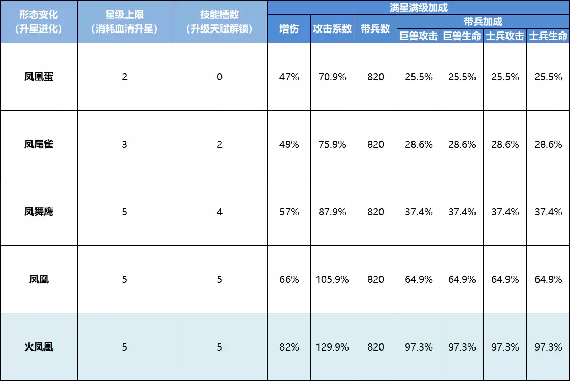 巨兽战场凤凰系统全面解析_wishdown.com 巨兽战场凤凰系统全面解析_wishdown.com