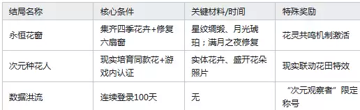 守护花之窗结局如何触发_wishdown.com 守护花之窗结局如何触发_wishdown.com