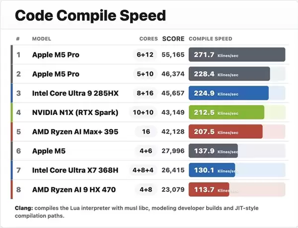 ����ѫ�Ⲩɱ���� NVIDIA RTX Spark�ײ��ܷ֣���ѹƻ��M5 54%��