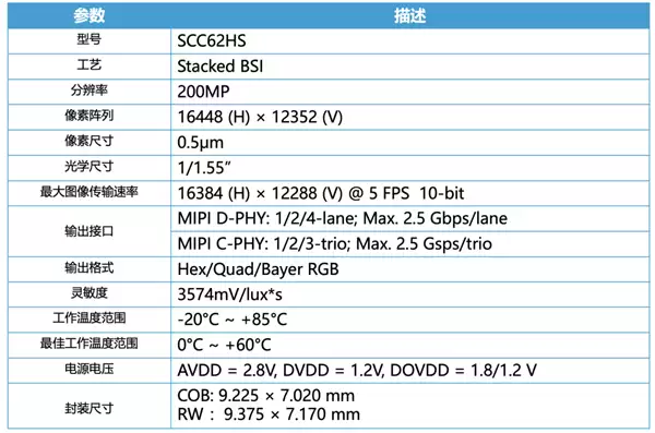思特威发布2亿像素SCC62HS传感器!Q3量产_wishdown.com 思特威发布2亿像素SCC62HS传感器!Q3量产_wishdown.com