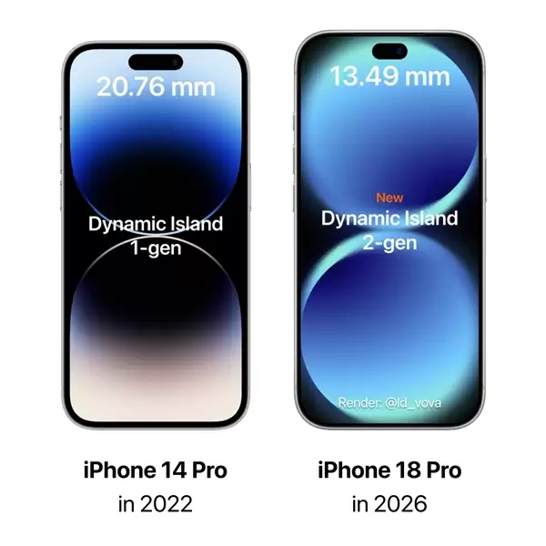 iPhone 18 Pro�׷��ڶ����鶯����������С35% ��ռ�ȴ��¸�