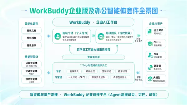 �ӳ������嵽�����Ŷ� ��Ѷ�Ʒ���WorkBuddy��ҵ��