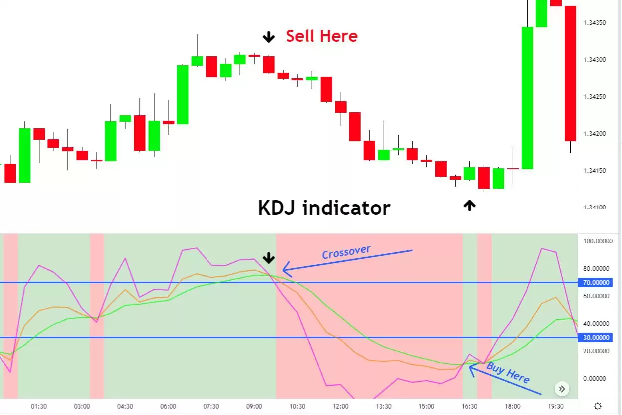 KDJ���ָ��ʵսָ�ϣ�����Ӧ�ü����뽻�ײ���