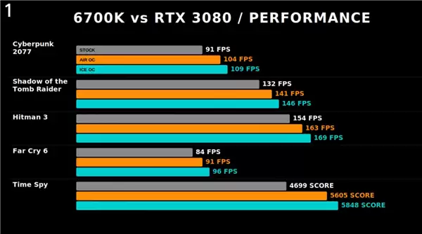 冰箱液冷1.7V硬超i7-6700K!十年老U拼尽全力也喂不饱RTX 3080_wishdown.com 冰箱液冷1.7V硬超i7-6700K!十年老U拼尽全力也喂不饱RTX 3080_wishdown.com