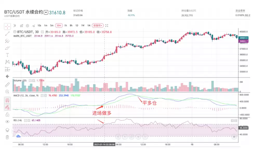 MACD��RSI��ô�ã�Gate.io������������ָ��