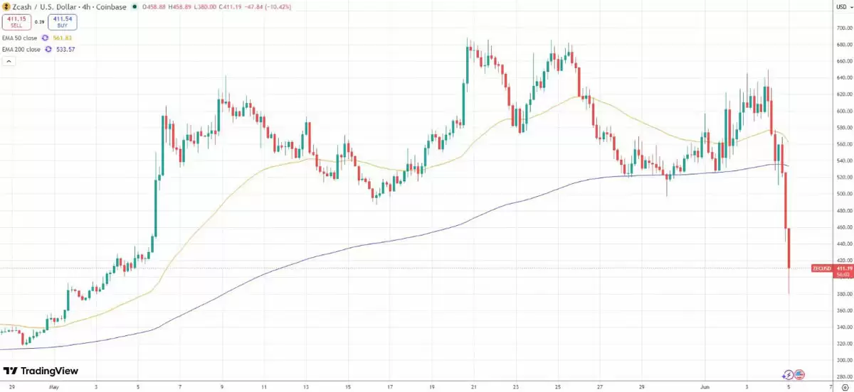 Zcash����α��©��������¶��ZEC����30%