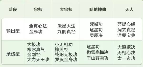 宗师之上心法选择与养成推荐_wishdown.com 宗师之上心法选择与养成推荐_wishdown.com