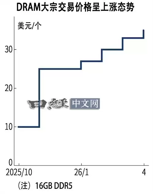 ����ڴ潵���ˣ�DDR5�۸��������3.5��