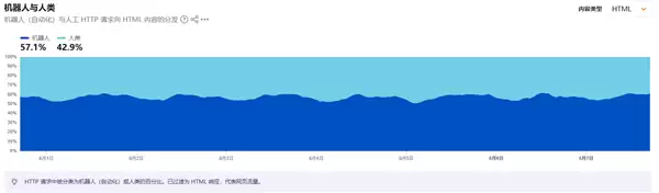 ���������� Cloudflare�����ȫ��60%������������AI�ͻ�����