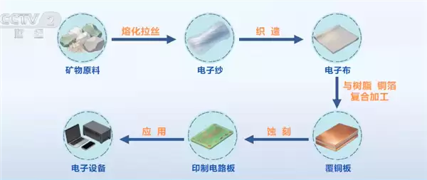 智能手机、5G基站关键材料!电子布价格涨幅达100%:年内已5轮涨价_wishdown.com 智能手机、5G基站关键材料!电子布价格涨幅达100%:年内已5轮涨价_wishdown.com