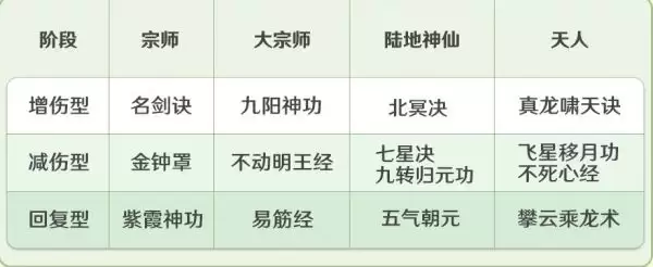 宗师之上心法选择与养成推荐_wishdown.com 宗师之上心法选择与养成推荐_wishdown.com