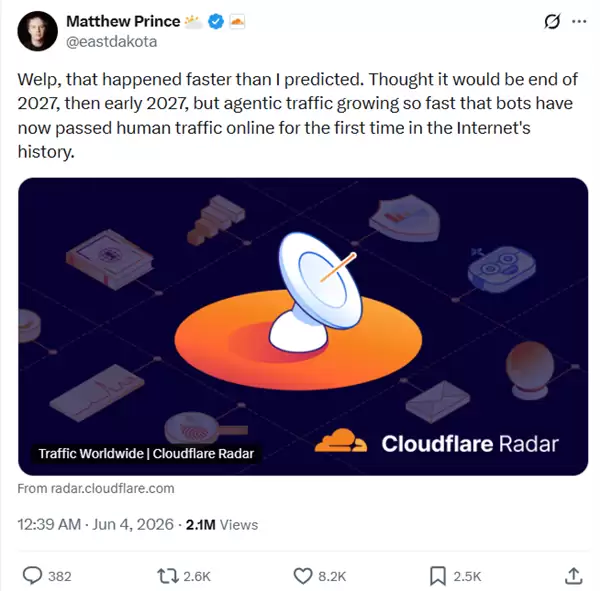 互联网已死 Cloudflare报告称全球60%的流量已来自AI和机器人_wishdown.com 互联网已死 Cloudflare报告称全球60%的流量已来自AI和机器人_wishdown.com