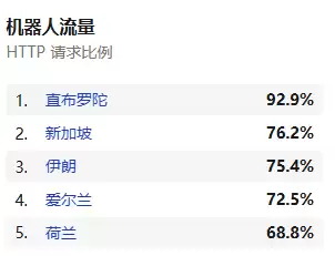 互联网已死 Cloudflare报告称全球60%的流量已来自AI和机器人_wishdown.com 互联网已死 Cloudflare报告称全球60%的流量已来自AI和机器人_wishdown.com