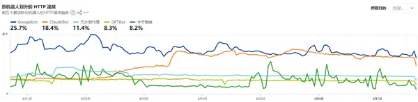 互联网已死 Cloudflare报告称全球60%的流量已来自AI和机器人_wishdown.com 互联网已死 Cloudflare报告称全球60%的流量已来自AI和机器人_wishdown.com