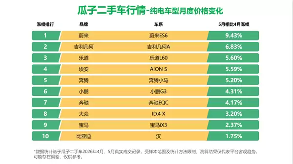 新能源能保值率回升?瓜子二手车真实数据带你读懂的微观行情_wishdown.com 新能源能保值率回升?瓜子二手车真实数据带你读懂的微观行情_wishdown.com