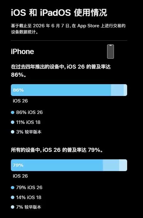 iOS 27发布 苹果晒iOS 26升级率79%不及iOS 18_wishdown.com iOS 27发布 苹果晒iOS 26升级率:79%的iPhone已升级 不及iOS 18