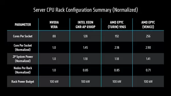 AMD 2nm Zen6 Venice同功耗下256核性能达友商2-3倍_wishdown.com AMD官宣2nm Zen6处理器Venice性能:256核同功耗下2-3倍友商CPU